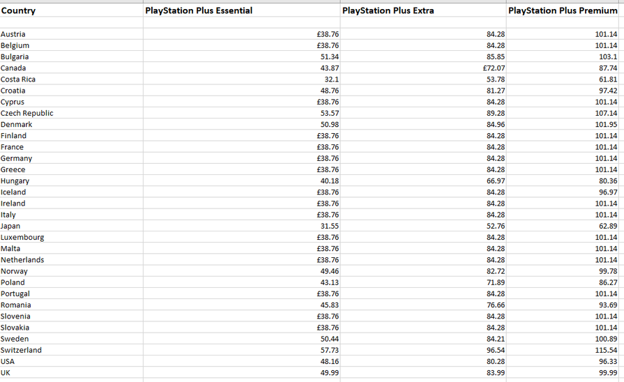 PS Plus (Playstation Plus) New Tiers Country Region Price Comparison List